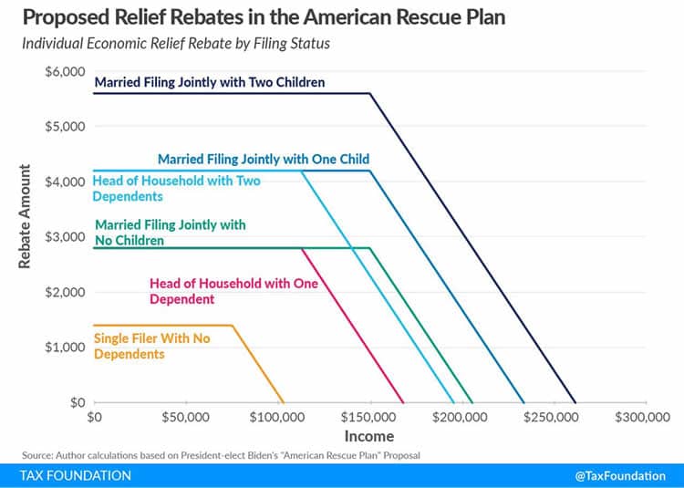 деньги получат подавляющее большинство американцев biden stimulus checks chart