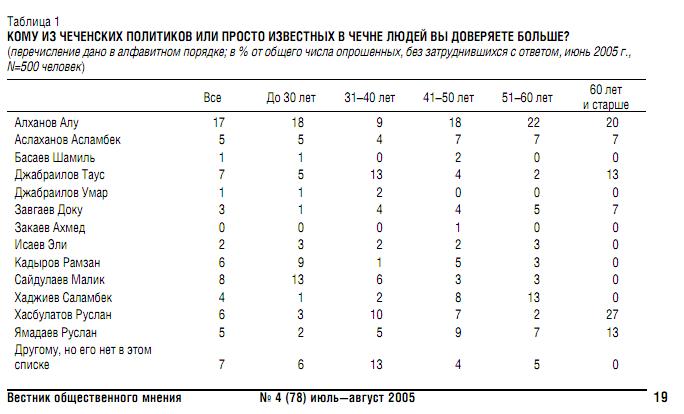 Фото недели: Первая чеченская война