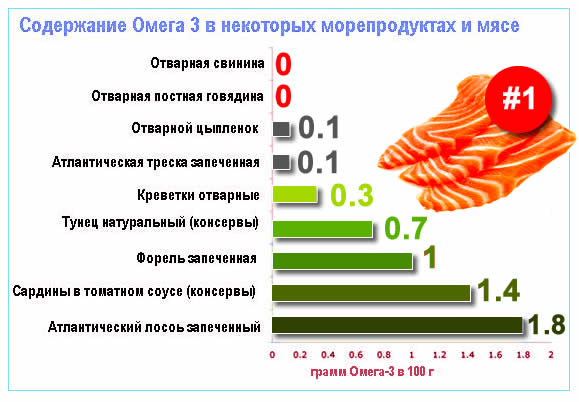 Польза и вред загадочных жиров Омега-3 omega 3