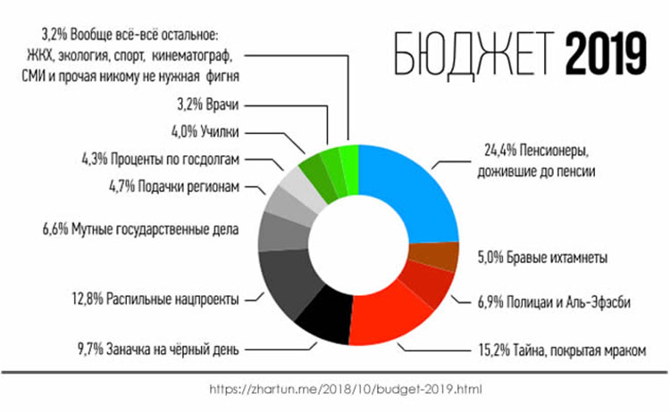 Вадим Жартун: Бюджет России 2019 - опять обманули budget russia_2019
