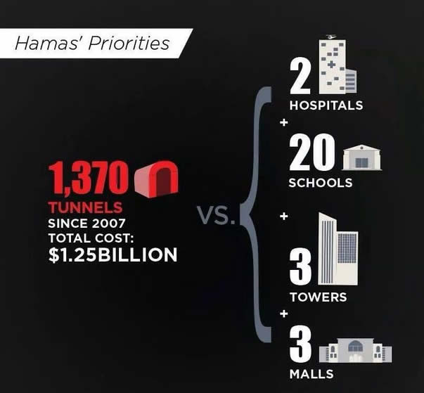 Террористы Хамас потратили $1.25 миллиардов на постройку 1370 туннелей для исполнения террористических актов! izrael hamas